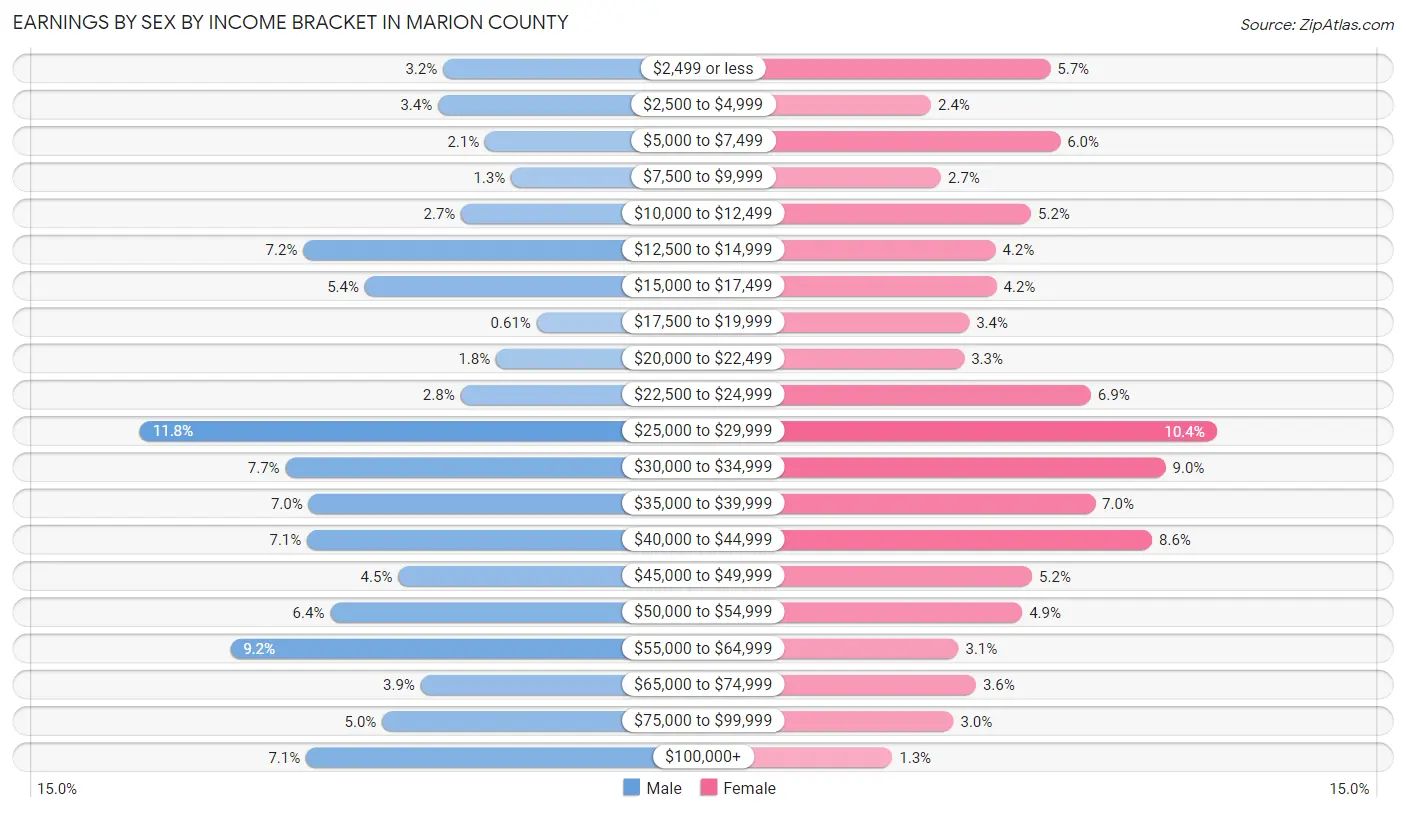 Earnings by Sex by Income Bracket in Marion County