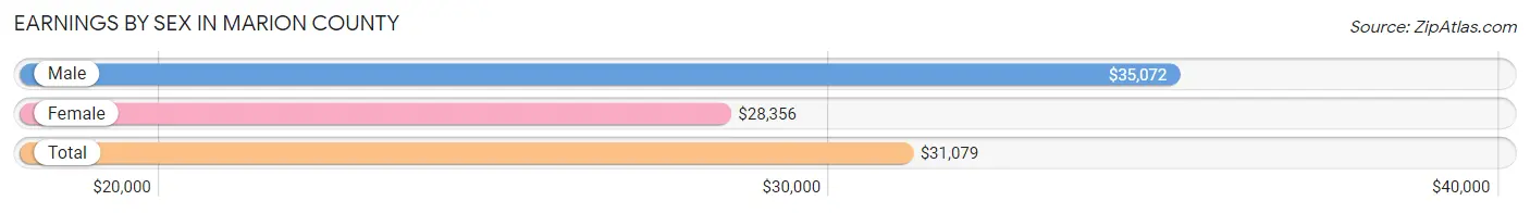 Earnings by Sex in Marion County