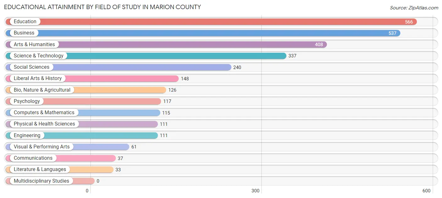 Educational Attainment by Field of Study in Marion County