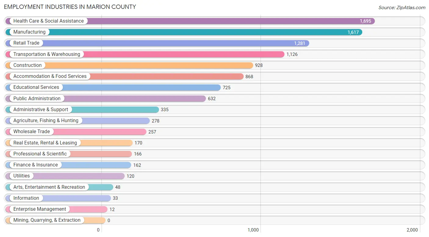 Employment Industries in Marion County