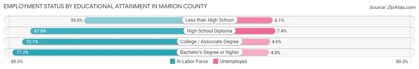 Employment Status by Educational Attainment in Marion County