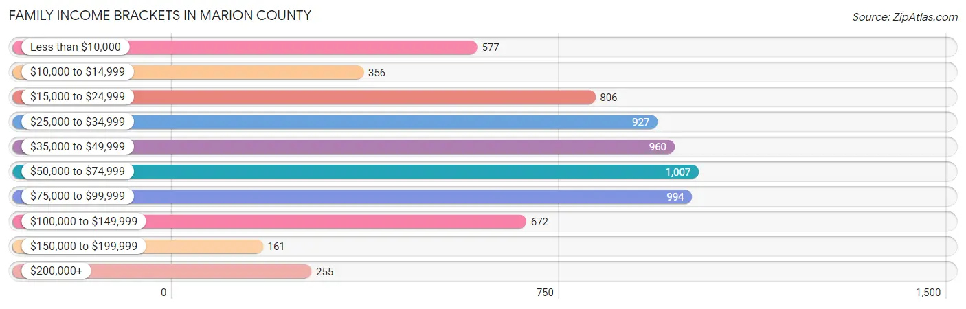 Family Income Brackets in Marion County