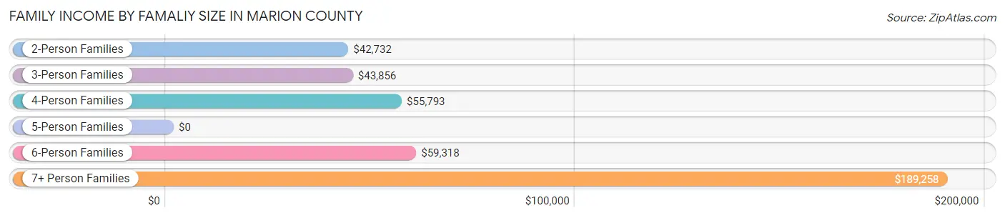 Family Income by Famaliy Size in Marion County