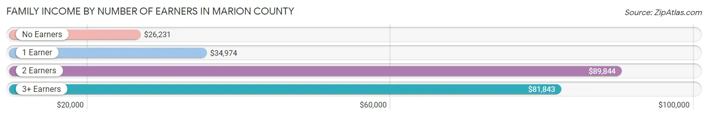 Family Income by Number of Earners in Marion County