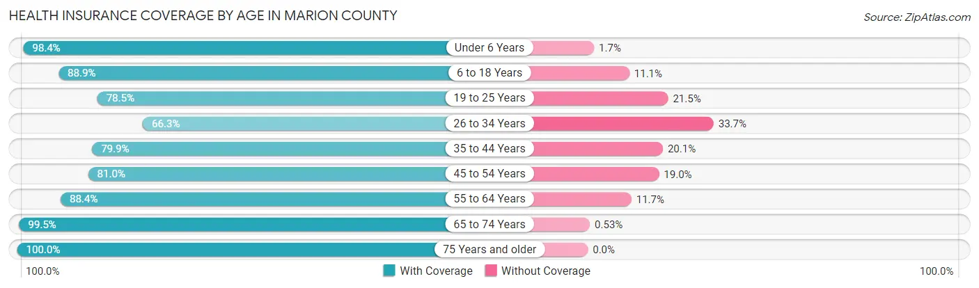 Health Insurance Coverage by Age in Marion County