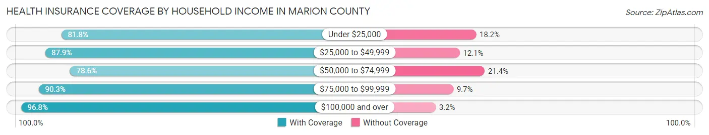 Health Insurance Coverage by Household Income in Marion County