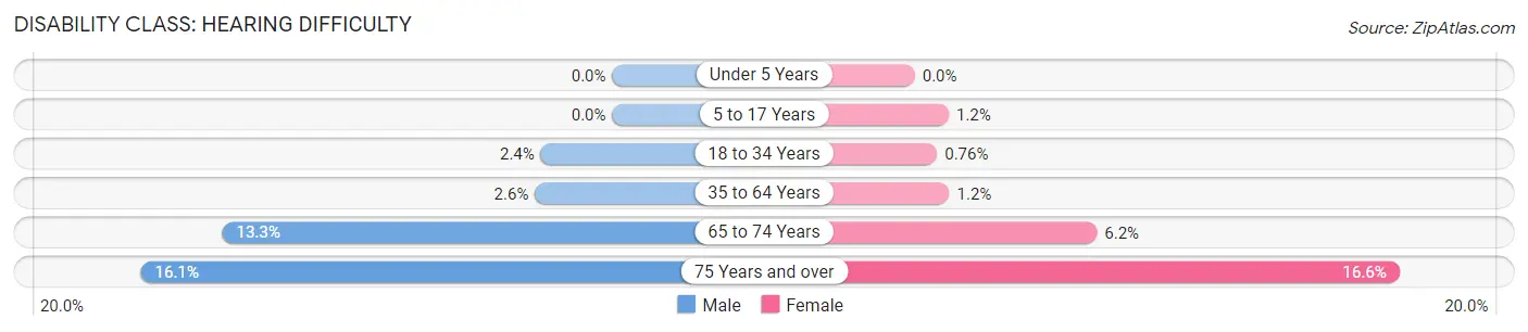 Disability in Marion County: <span>Hearing Difficulty</span>