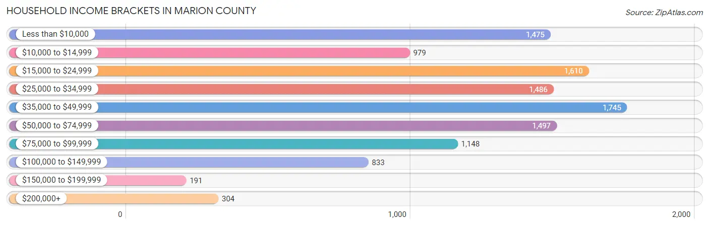 Household Income Brackets in Marion County