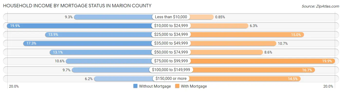 Household Income by Mortgage Status in Marion County