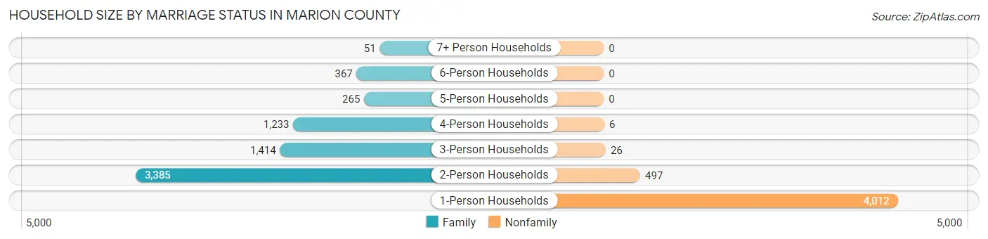 Household Size by Marriage Status in Marion County