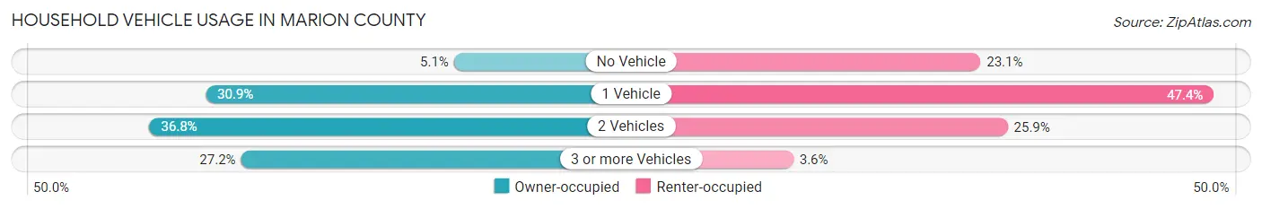 Household Vehicle Usage in Marion County