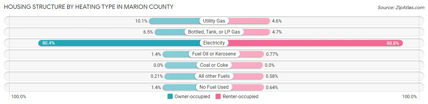 Housing Structure by Heating Type in Marion County