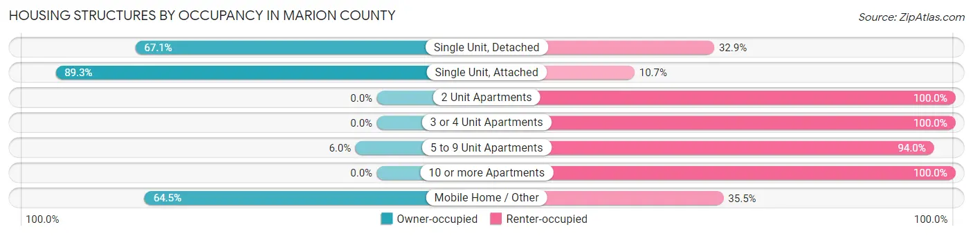 Housing Structures by Occupancy in Marion County