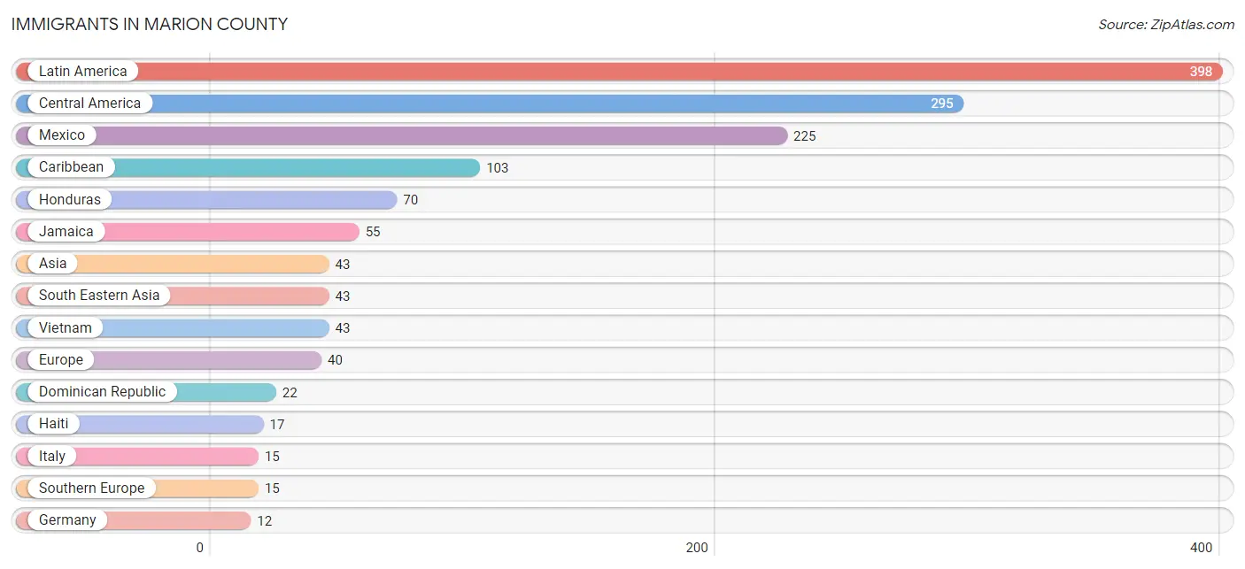 Immigrants in Marion County
