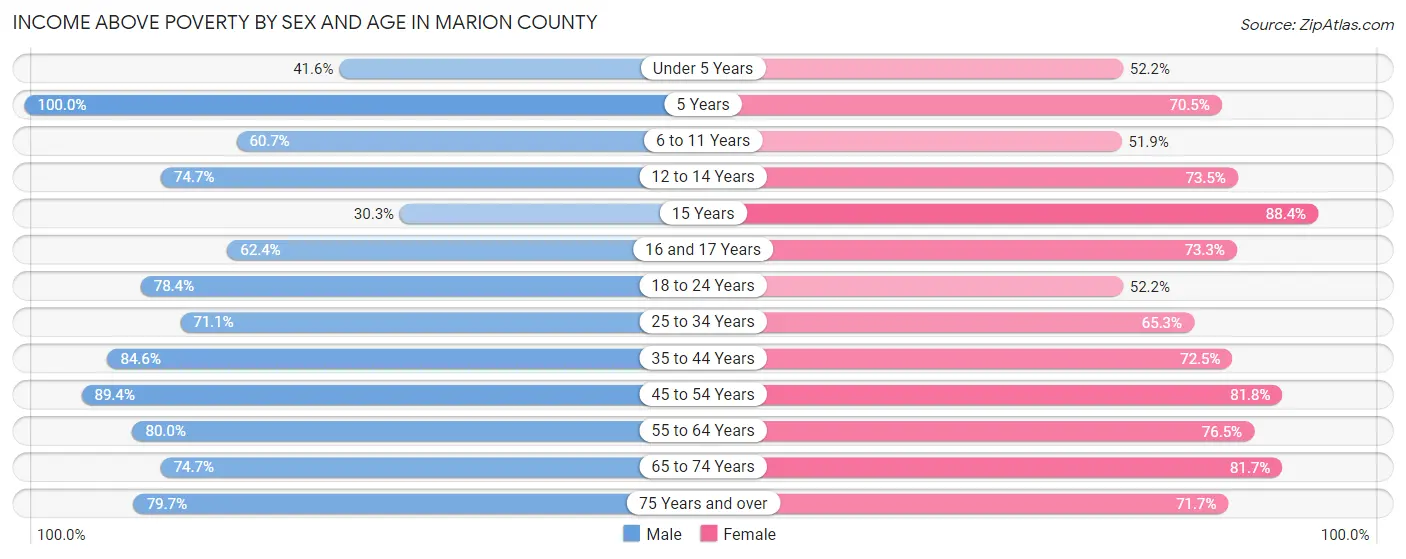 Income Above Poverty by Sex and Age in Marion County