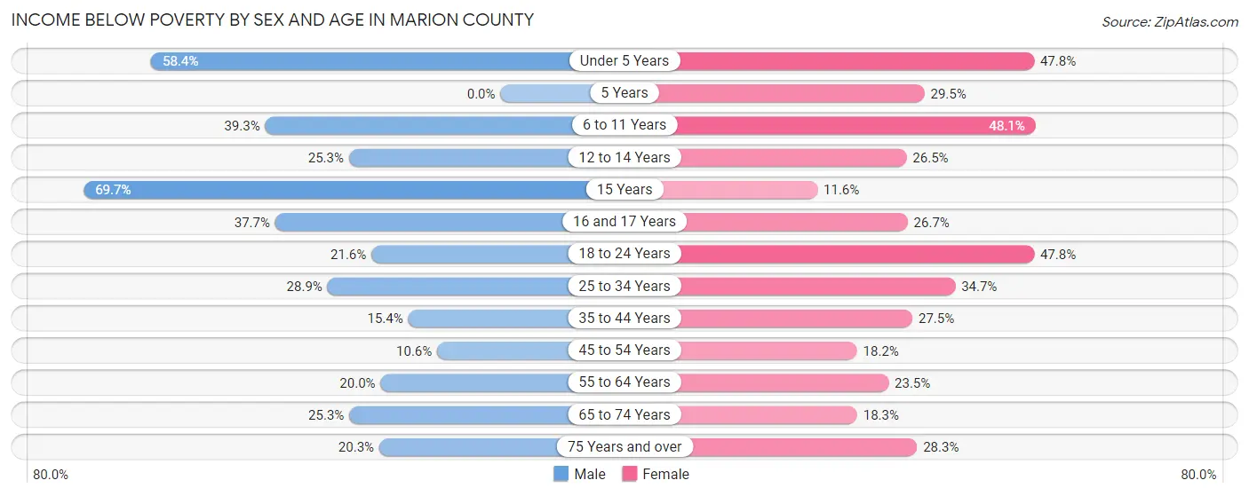 Income Below Poverty by Sex and Age in Marion County