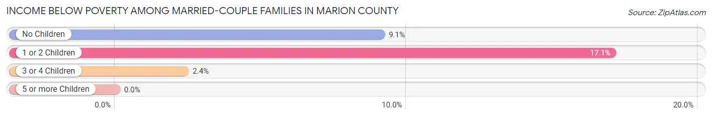 Income Below Poverty Among Married-Couple Families in Marion County