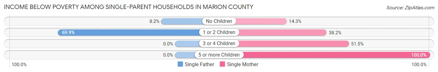 Income Below Poverty Among Single-Parent Households in Marion County