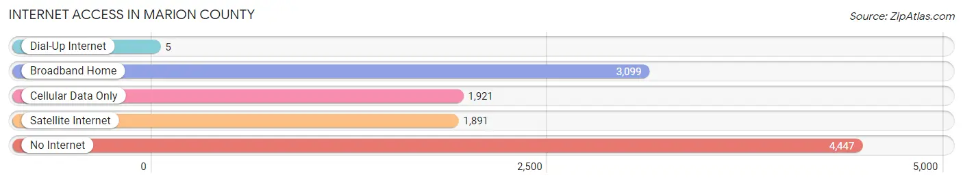 Internet Access in Marion County