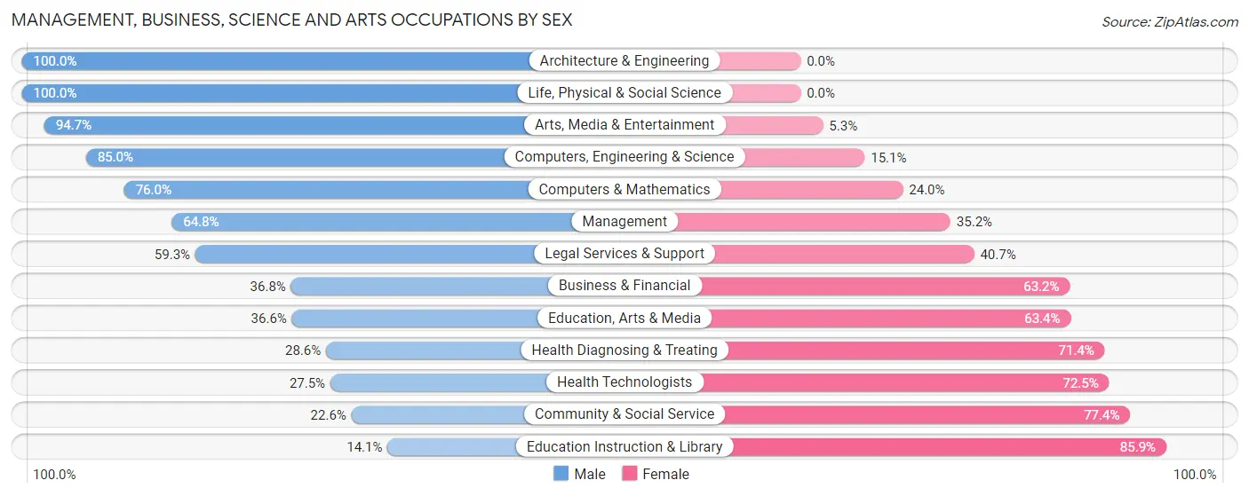 Management, Business, Science and Arts Occupations by Sex in Marion County