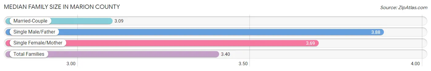 Median Family Size in Marion County