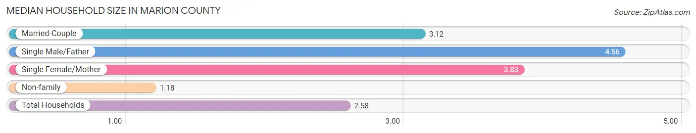 Median Household Size in Marion County