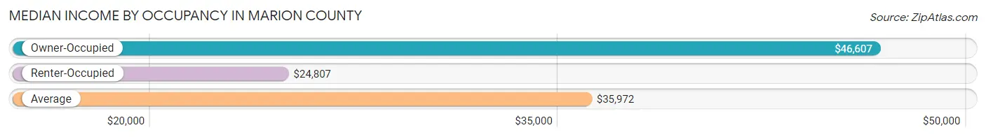 Median Income by Occupancy in Marion County