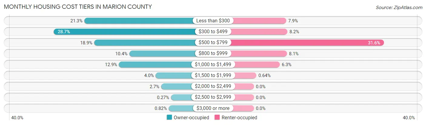 Monthly Housing Cost Tiers in Marion County