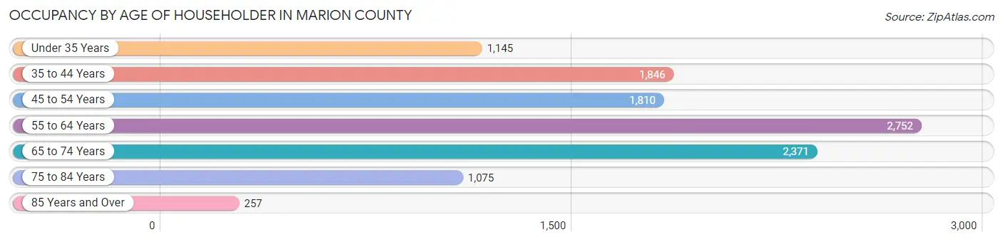 Occupancy by Age of Householder in Marion County