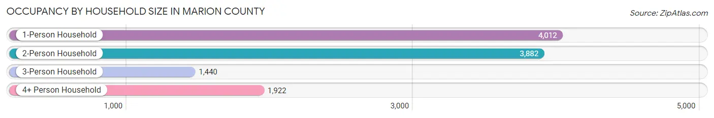 Occupancy by Household Size in Marion County