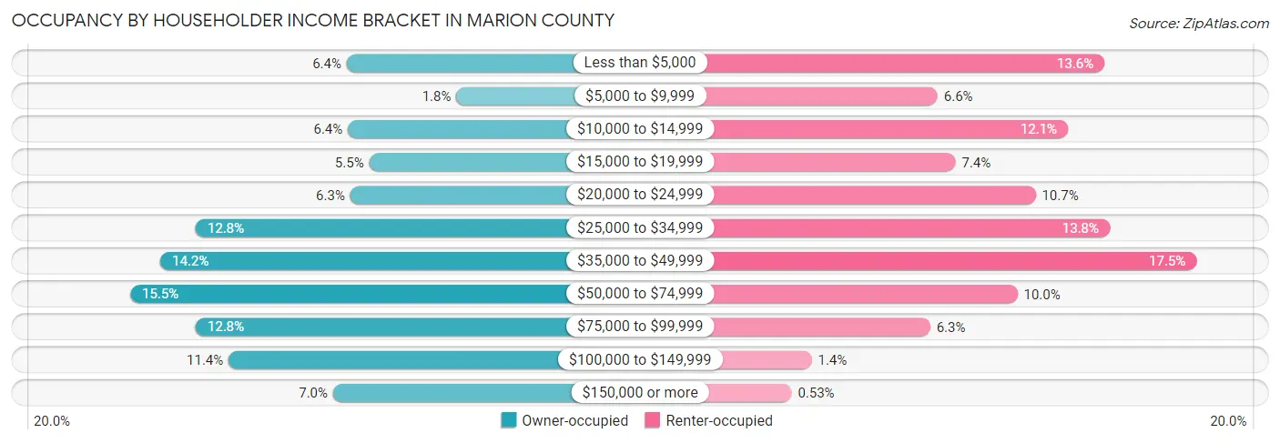 Occupancy by Householder Income Bracket in Marion County