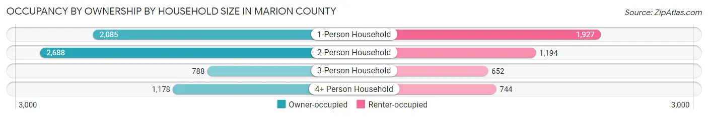 Occupancy by Ownership by Household Size in Marion County