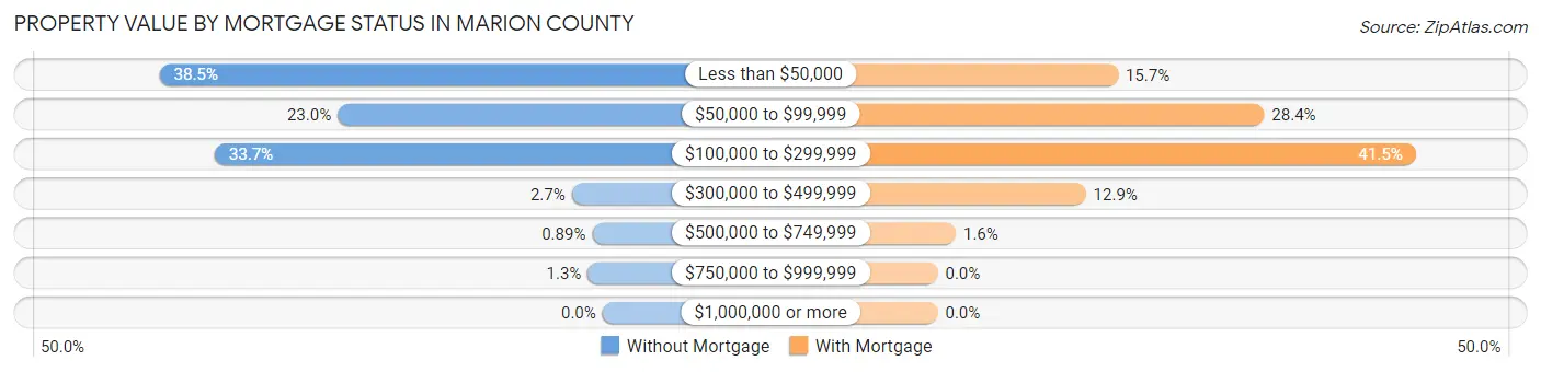 Property Value by Mortgage Status in Marion County