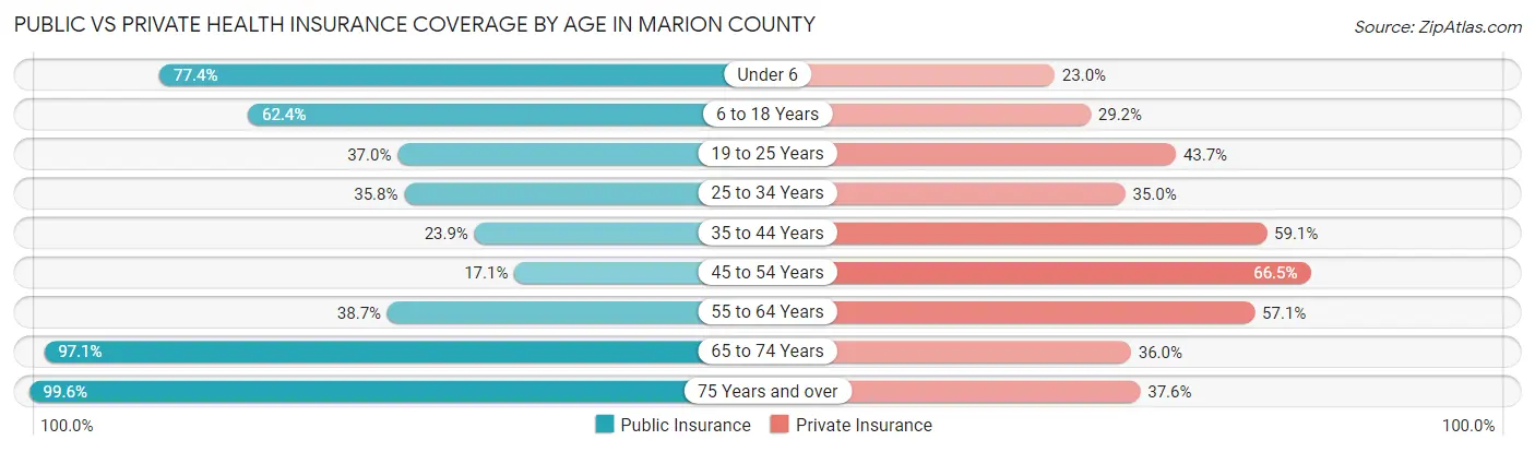 Public vs Private Health Insurance Coverage by Age in Marion County