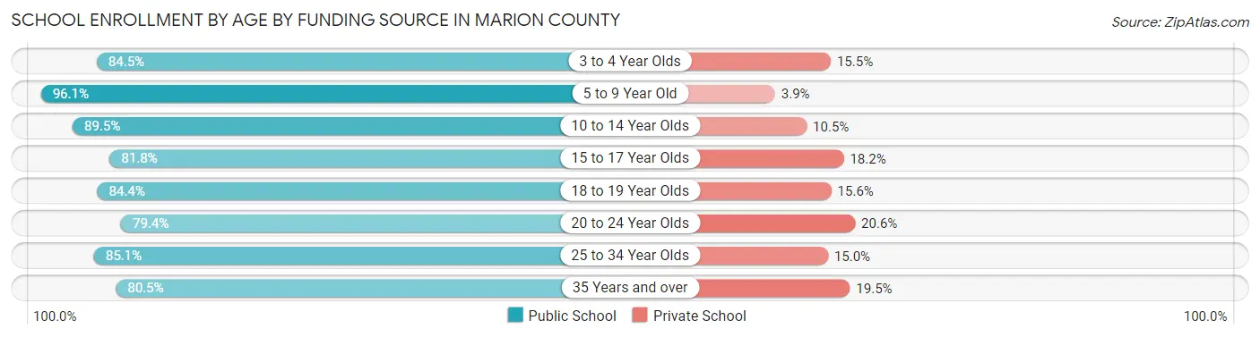 School Enrollment by Age by Funding Source in Marion County