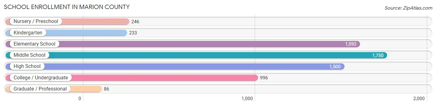 School Enrollment in Marion County