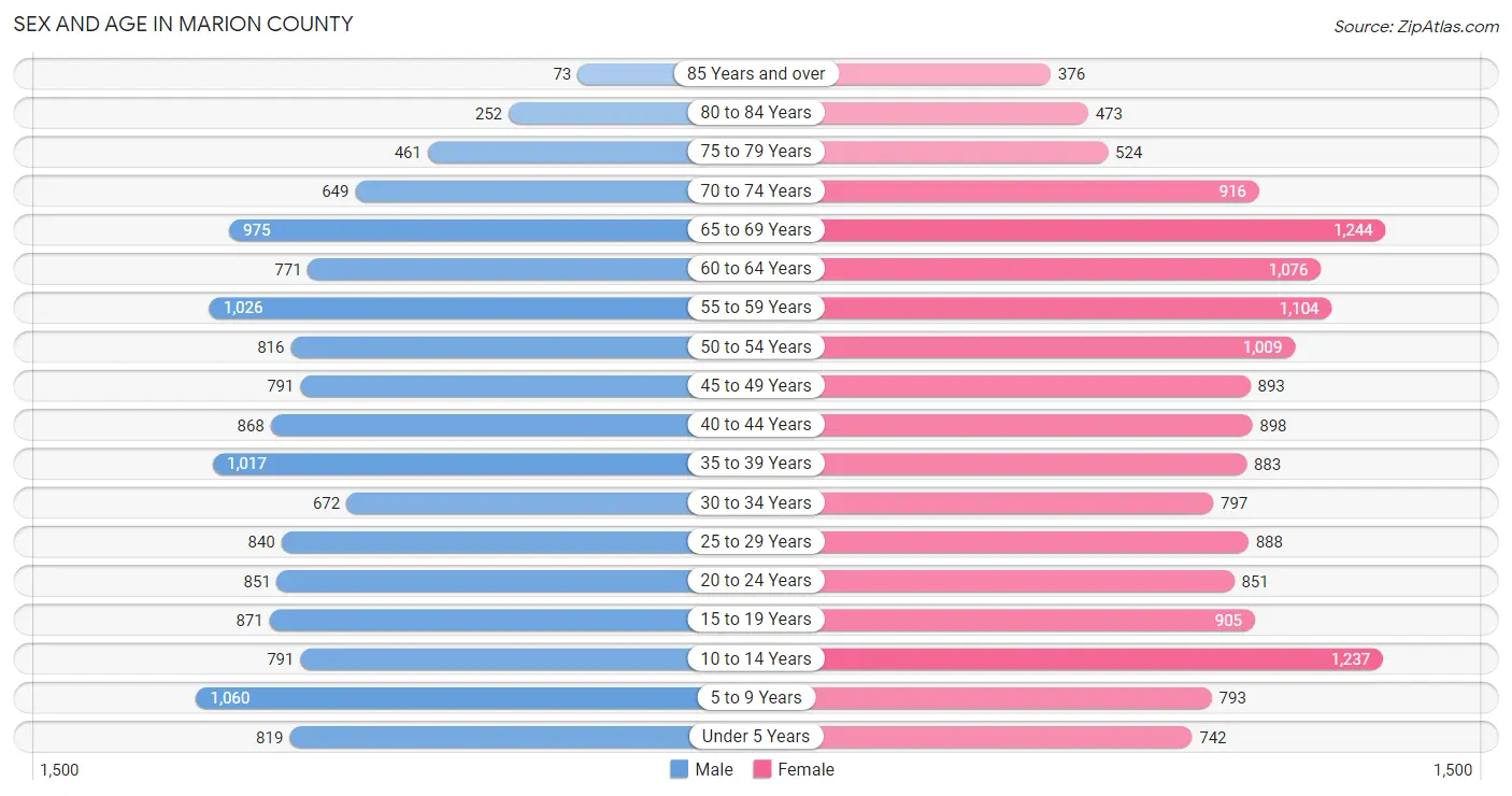 Sex and Age in Marion County