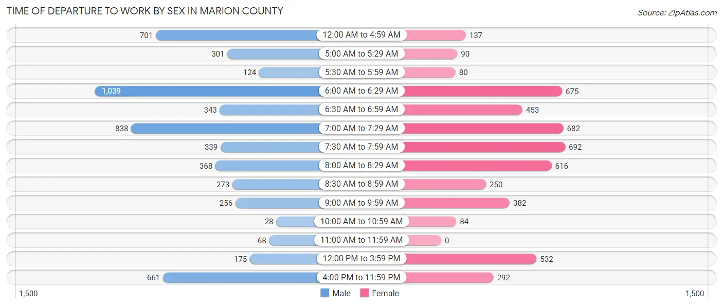 Time of Departure to Work by Sex in Marion County