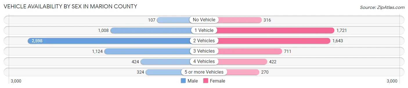 Vehicle Availability by Sex in Marion County