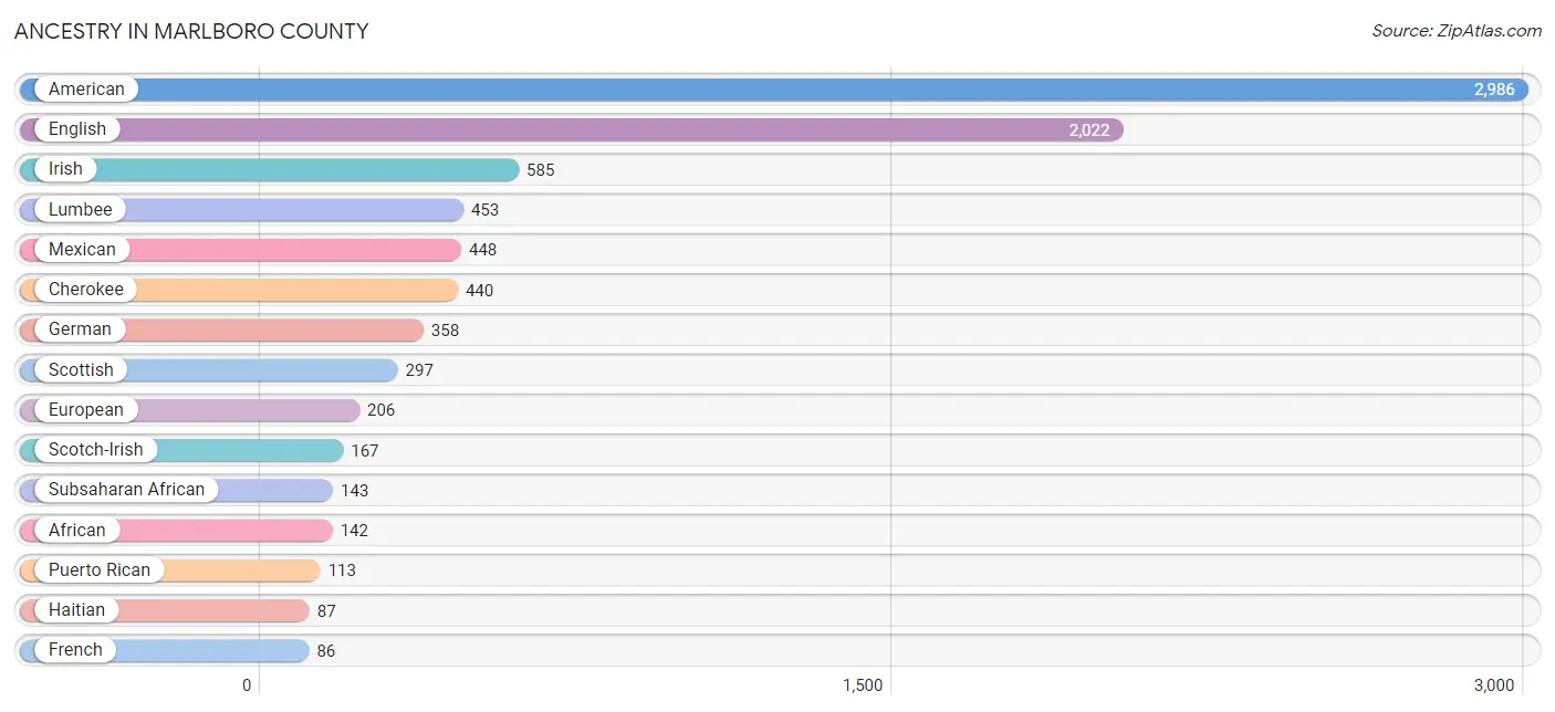 Ancestry in Marlboro County