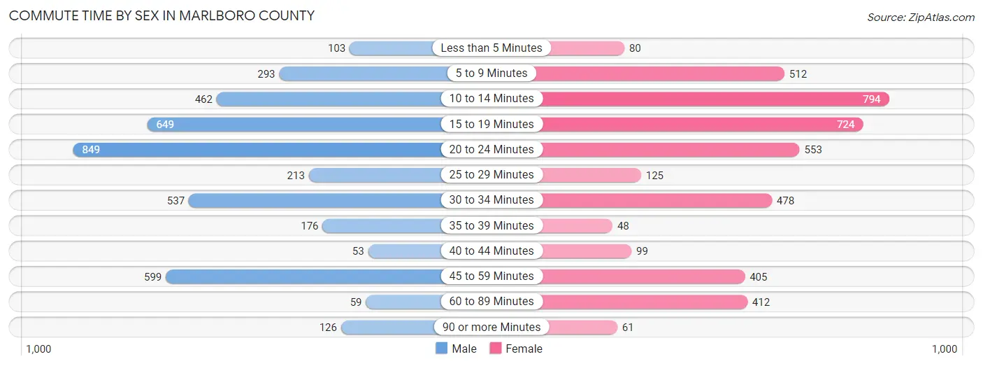 Commute Time by Sex in Marlboro County