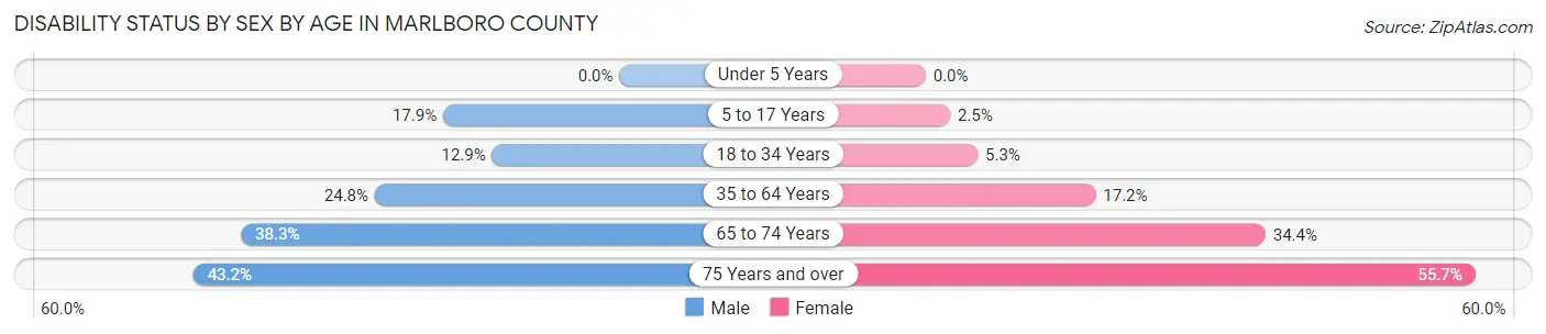 Disability Status by Sex by Age in Marlboro County