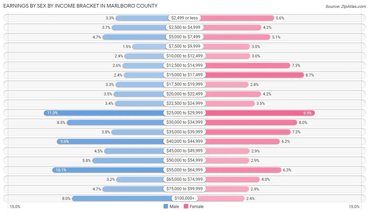 Earnings by Sex by Income Bracket in Marlboro County