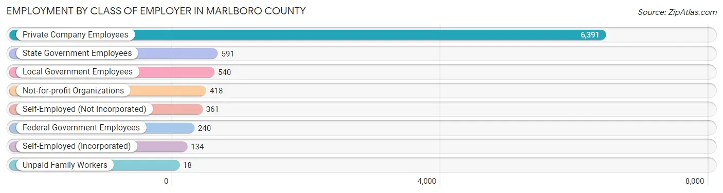 Employment by Class of Employer in Marlboro County