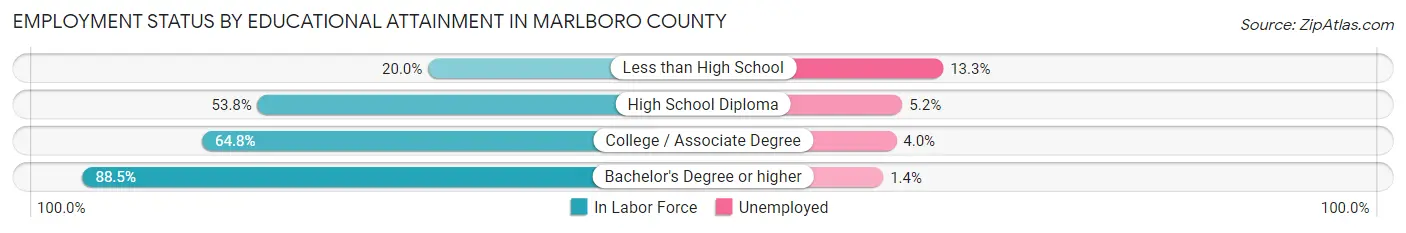 Employment Status by Educational Attainment in Marlboro County