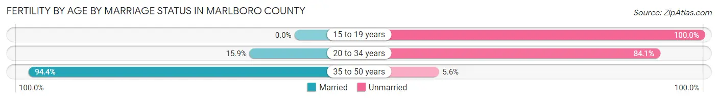 Female Fertility by Age by Marriage Status in Marlboro County