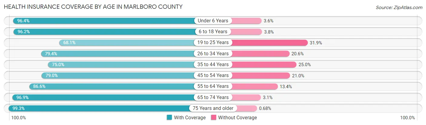 Health Insurance Coverage by Age in Marlboro County