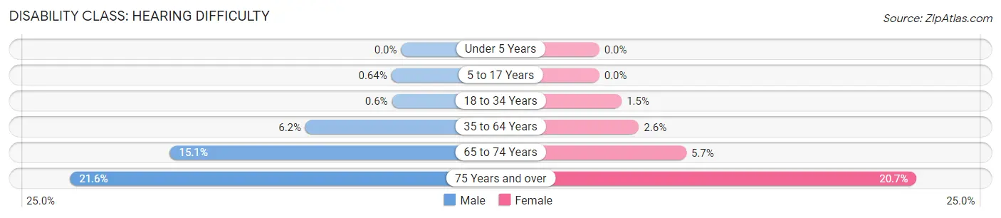 Disability in Marlboro County: <span>Hearing Difficulty</span>