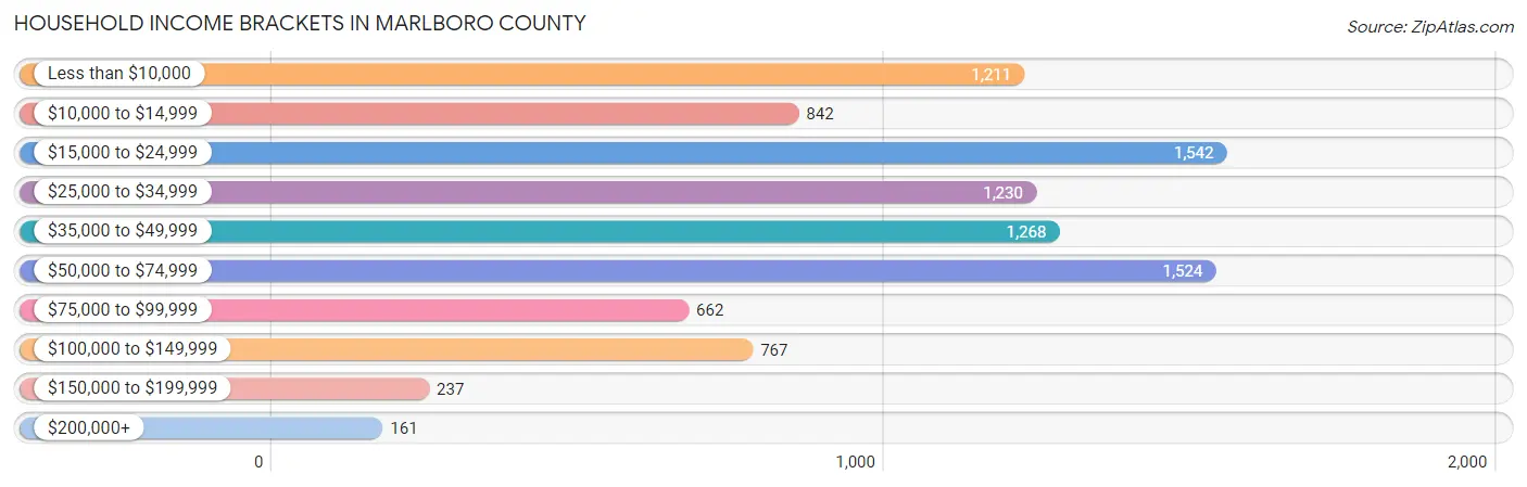 Household Income Brackets in Marlboro County