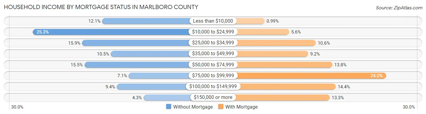 Household Income by Mortgage Status in Marlboro County